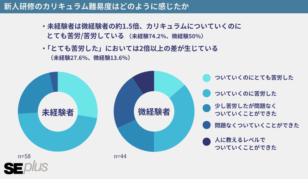 新人ITエンジニアの77％が「内定期間中の学習やっておくべき」と回答【調査リリース】