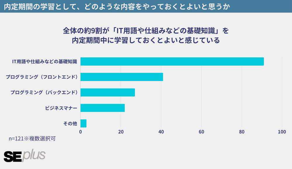 新人ITエンジニアの77％が「内定期間中の学習やっておくべき」と回答【調査リリース】