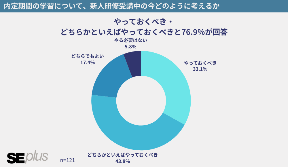 新人ITエンジニアの77％が「内定期間中の学習やっておくべき」と回答【調査リリース】