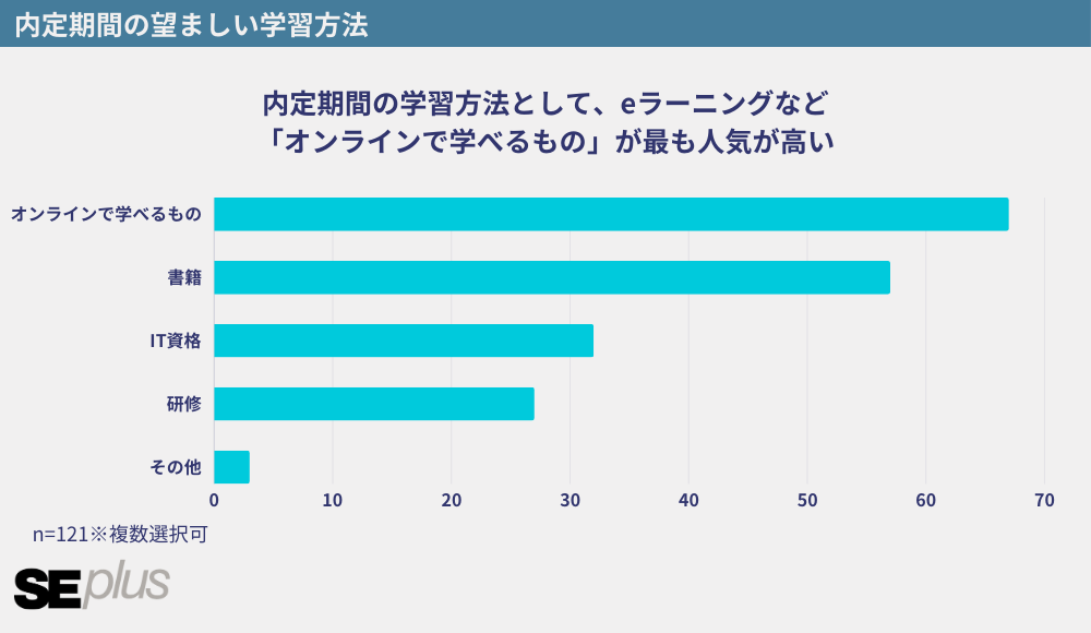 新人ITエンジニアの77％が「内定期間中の学習やっておくべき」と回答【調査リリース】