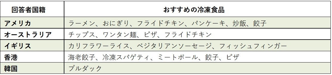 【外国人は何を選ぶ!? 日本の冷凍食品】ニチレイフーズ×MIMARU調査