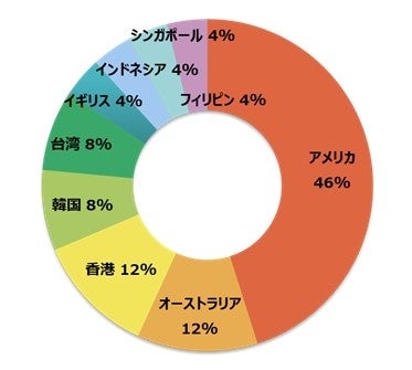 【外国人は何を選ぶ!? 日本の冷凍食品】ニチレイフーズ×MIMARU調査