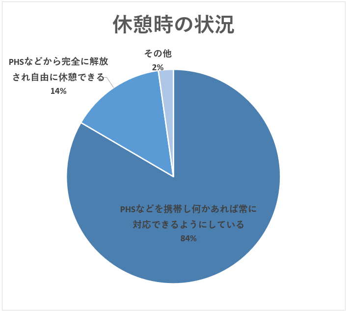 ＜医師1,802名調査＞「医師の休憩」に関するアンケート結果を公表