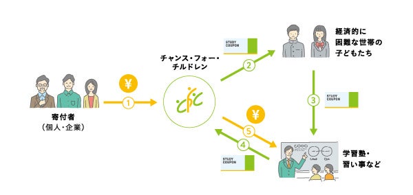 教育格差解消をめざす「スタディクーポン事業」が綾瀬市で政策化