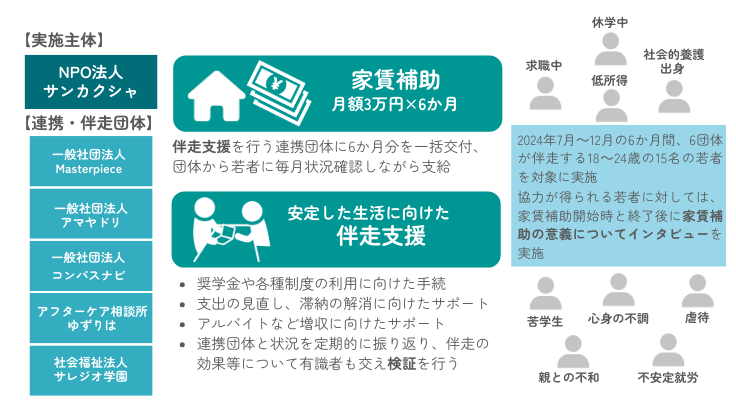 若者の自立支援強化のための家賃補助プロジェクトを開始