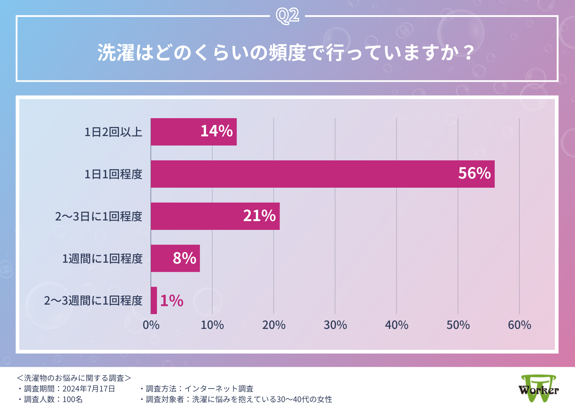 【洗濯物のお悩みランキング】1位は「生乾き臭や汗のにおい」という結果に。日々の家事をラクにする、みんな...