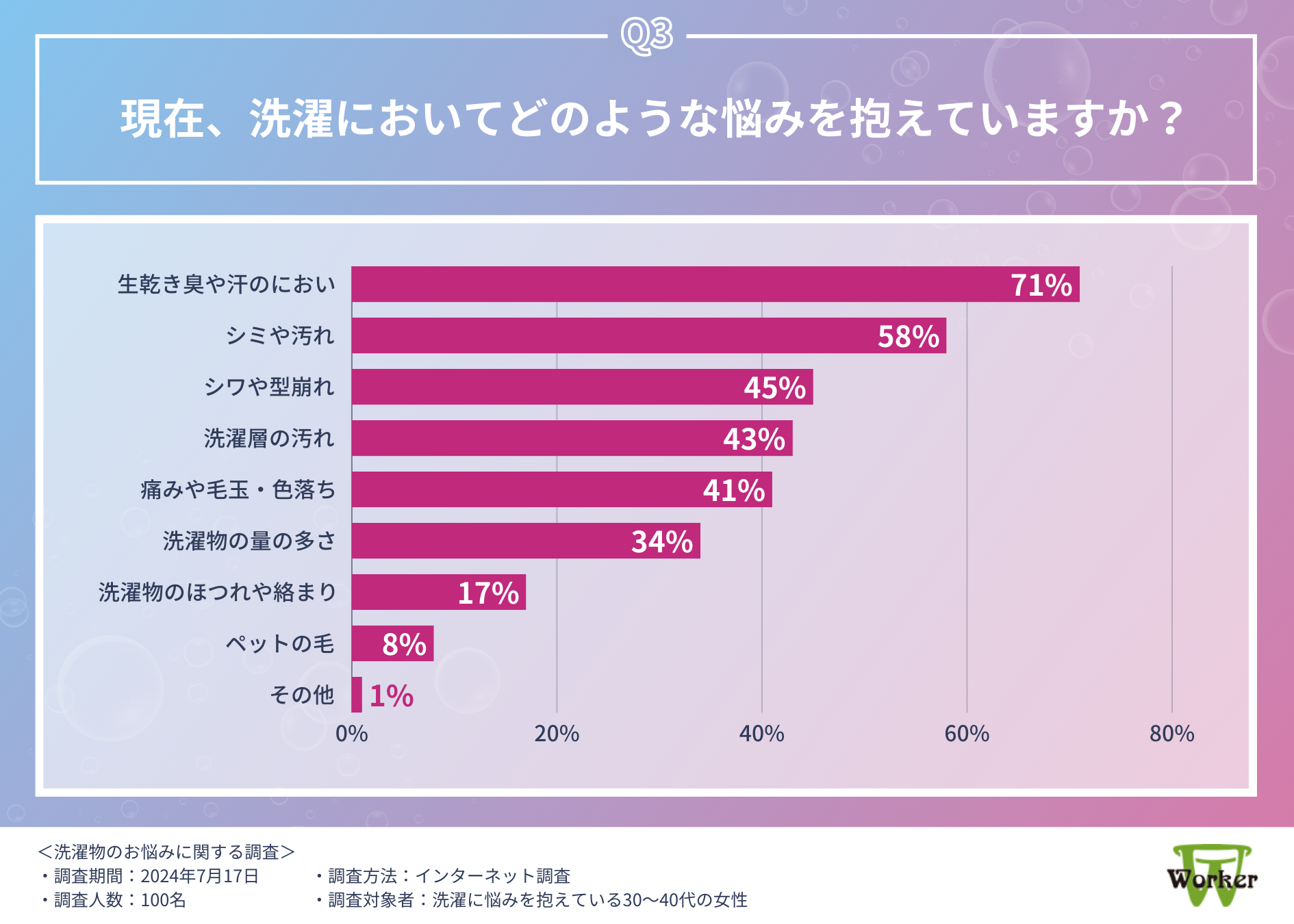 【洗濯物のお悩みランキング】1位は「生乾き臭や汗のにおい」という結果に。日々の家事をラクにする、みんな...