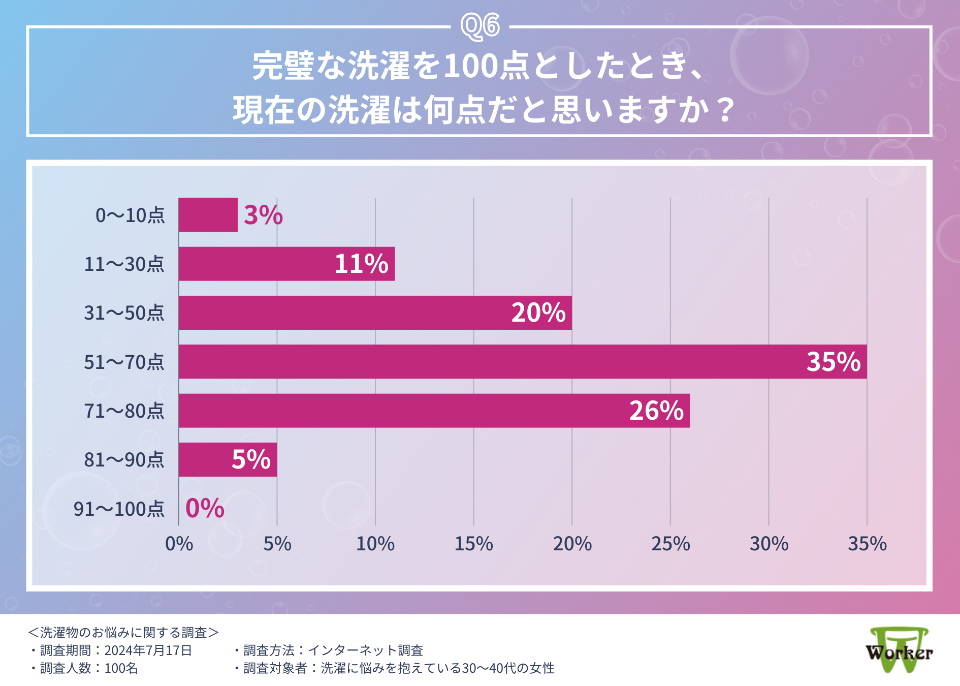 【洗濯物のお悩みランキング】1位は「生乾き臭や汗のにおい」という結果に。日々の家事をラクにする、みんな...