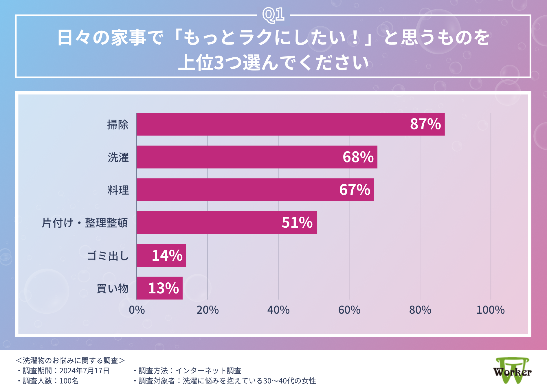 【洗濯物のお悩みランキング】1位は「生乾き臭や汗のにおい」という結果に。日々の家事をラクにする、みんな...