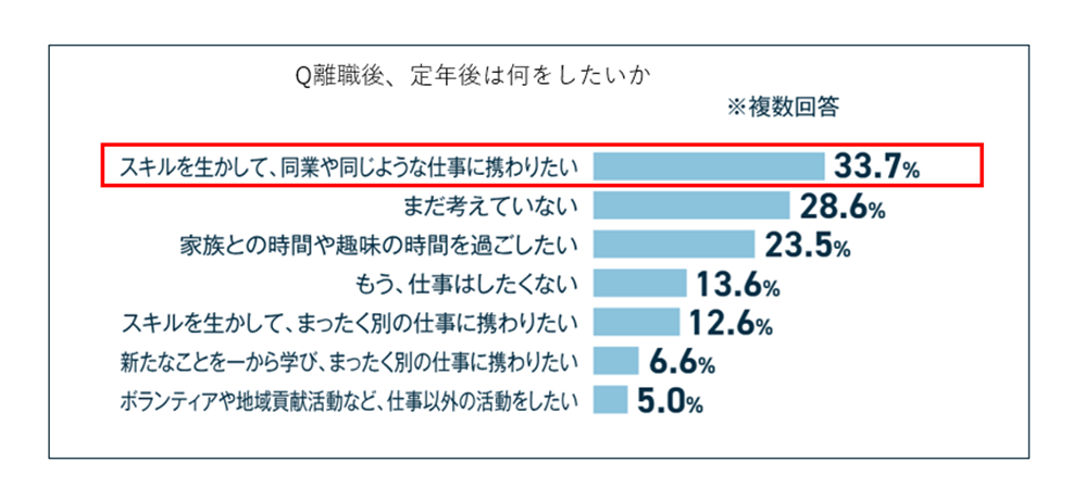 シニアビジネスパーソンの95%以上がモチベーションダウンと回答