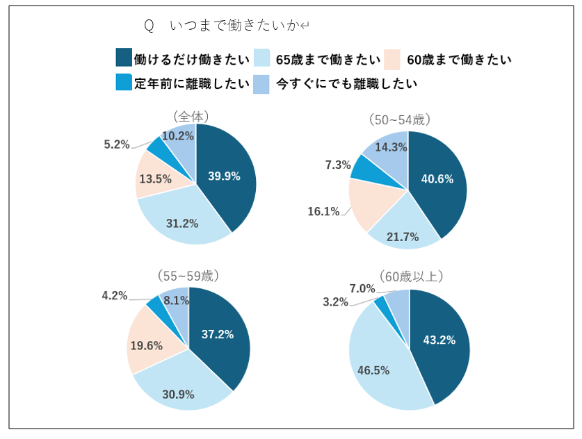 シニアビジネスパーソンの95%以上がモチベーションダウンと回答