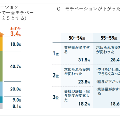 シニアビジネスパーソンの95%以上がモチベーションダウンと回答