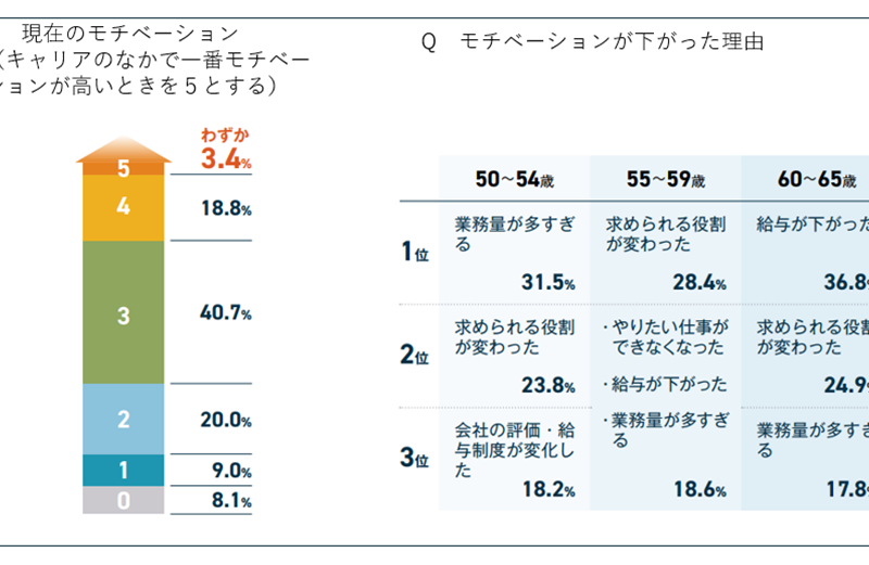 シニアビジネスパーソンの95%以上がモチベーションダウンと回答