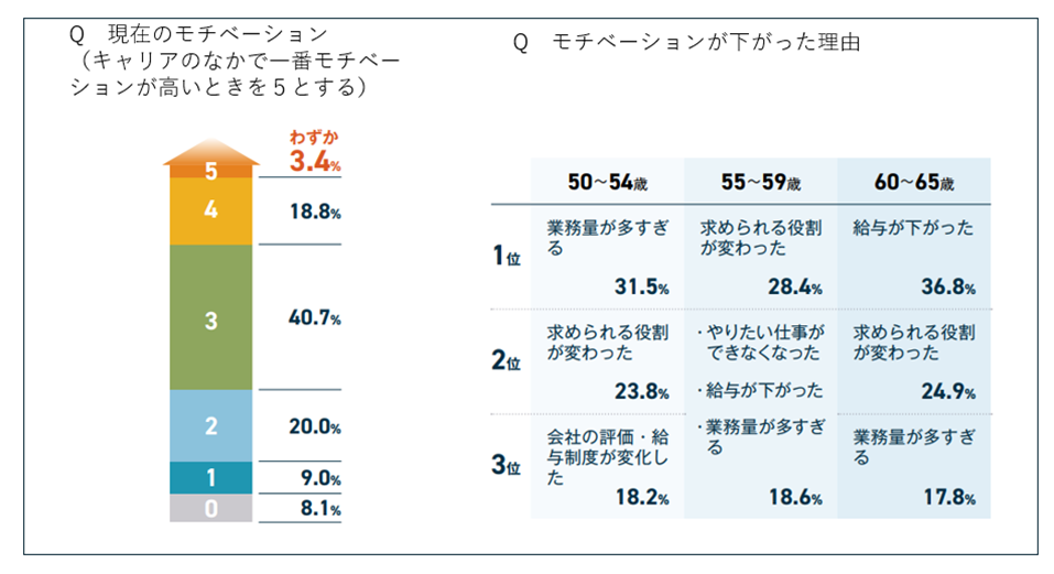 シニアビジネスパーソンの95%以上がモチベーションダウンと回答