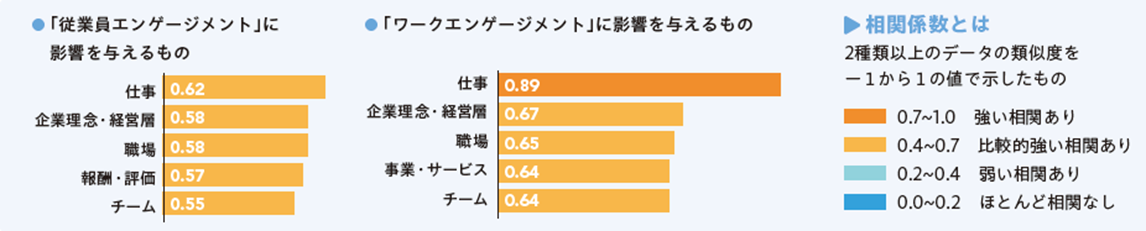 「パフォーマンスにつなげるエンゲージメント調査」公開！