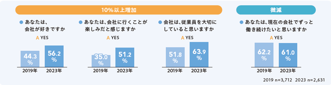 「パフォーマンスにつなげるエンゲージメント調査」公開！