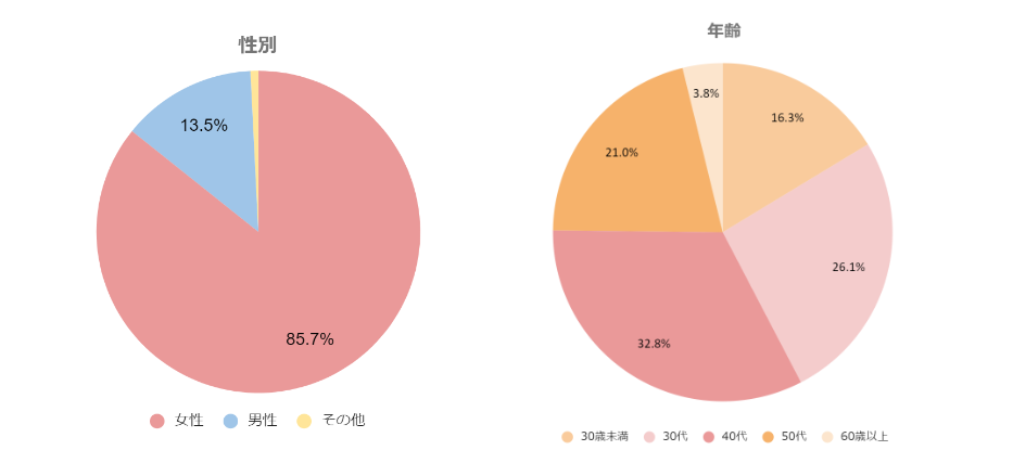 ＜設立3周年記念＞日本フェムテック協会の認定資格受講者数が6万人を突破！3周年を記念して有資格者限定イベ...