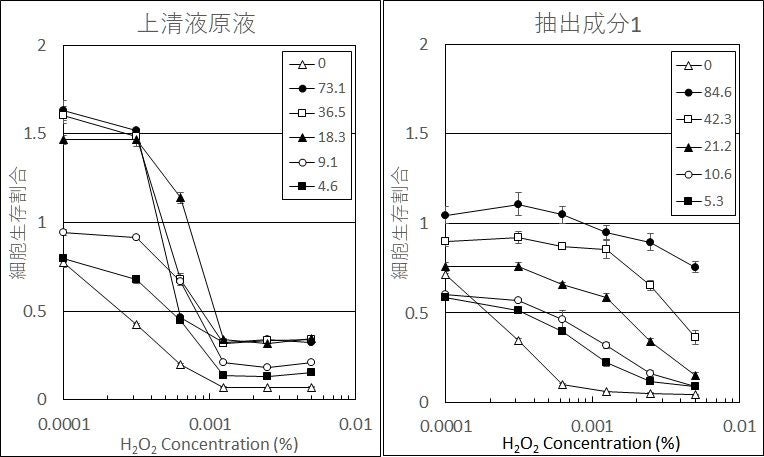 幹細胞移植と同じ効果を持つ成分を不死化した幹細胞由来成分から発見