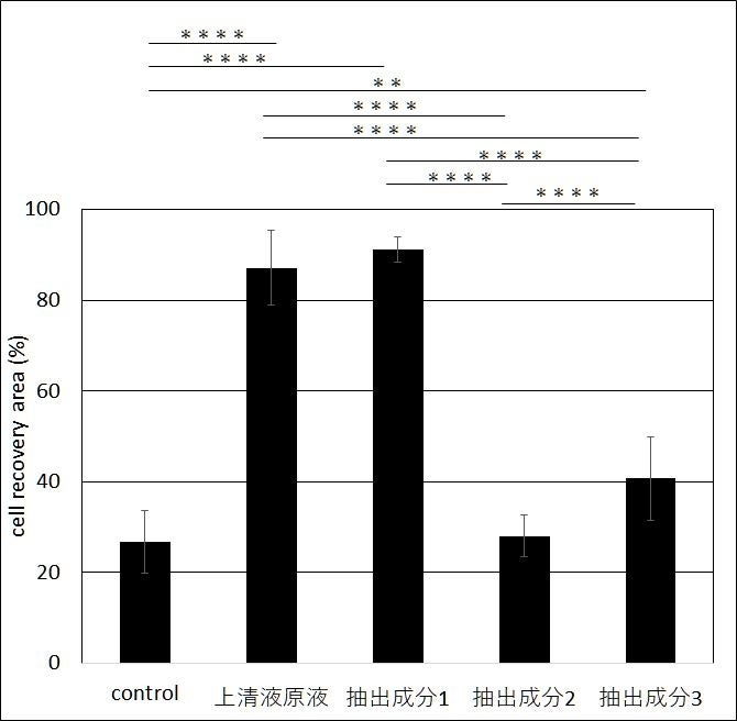 幹細胞移植と同じ効果を持つ成分を不死化した幹細胞由来成分から発見