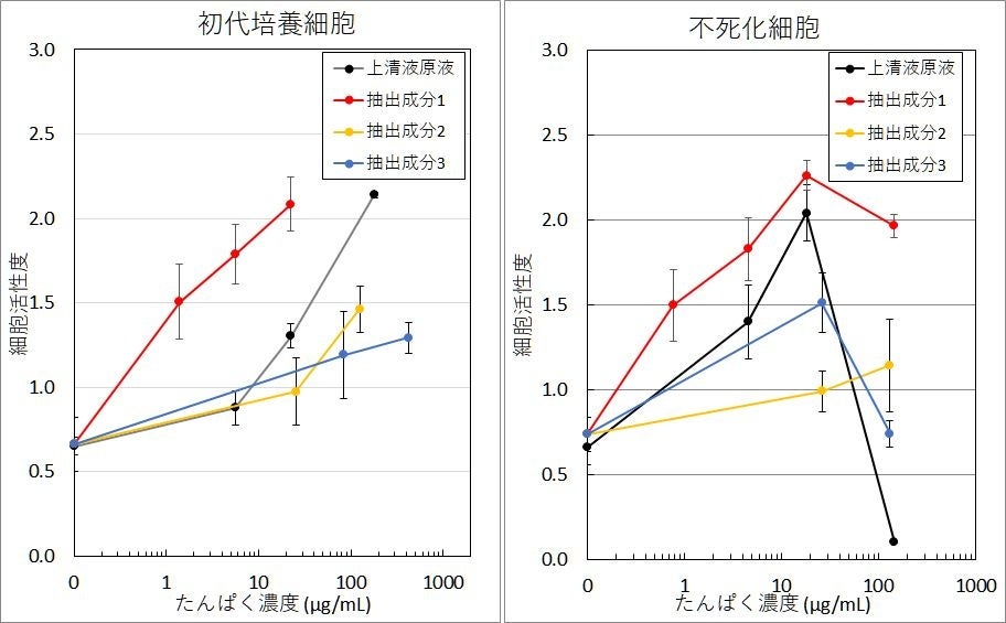 幹細胞移植と同じ効果を持つ成分を不死化した幹細胞由来成分から発見