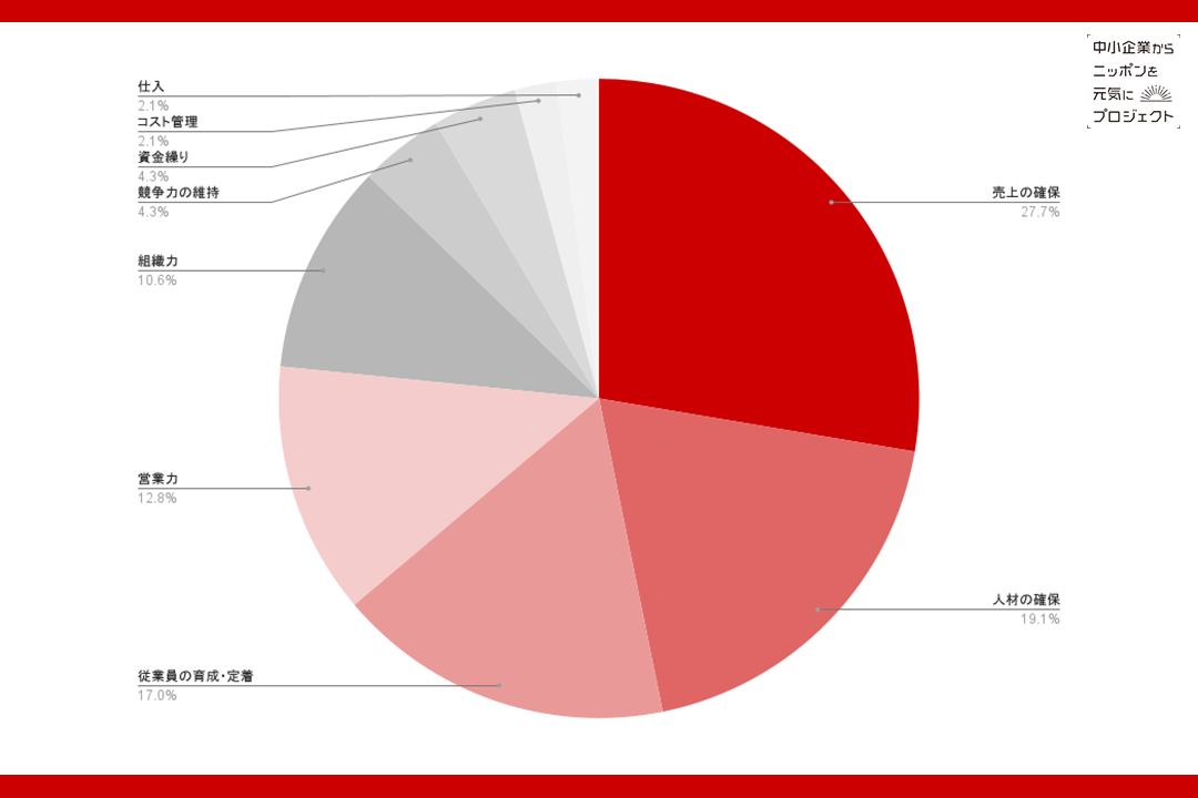 【調査レポート】中小企業の経営課題は？HR領域における課題が59.5%と回答。「中小企業から日本を元気にプロ...
