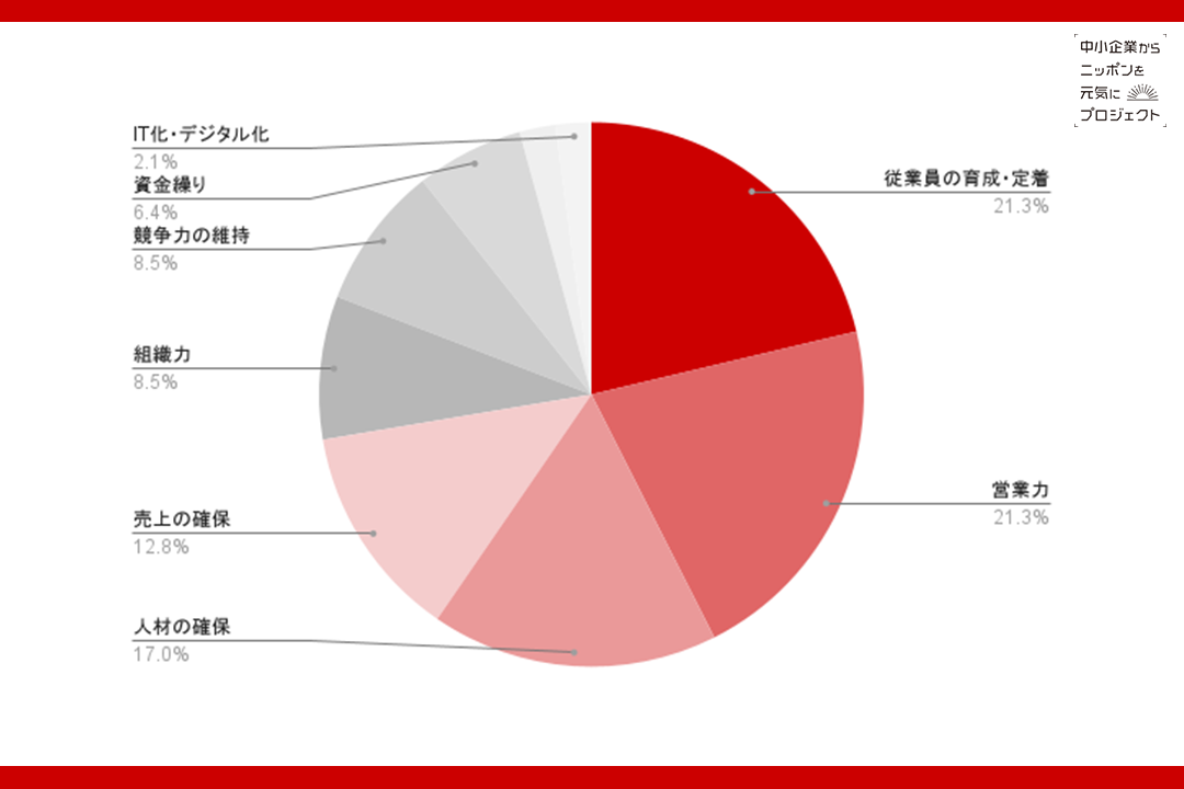 【調査レポート】中小企業の経営課題は？HR領域における課題が59.5%と回答。「中小企業から日本を元気にプロ...