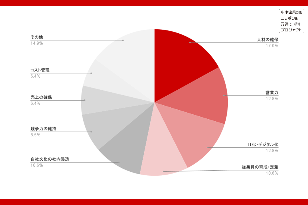 【調査レポート】中小企業の経営課題は？HR領域における課題が59.5%と回答。「中小企業から日本を元気にプロ...