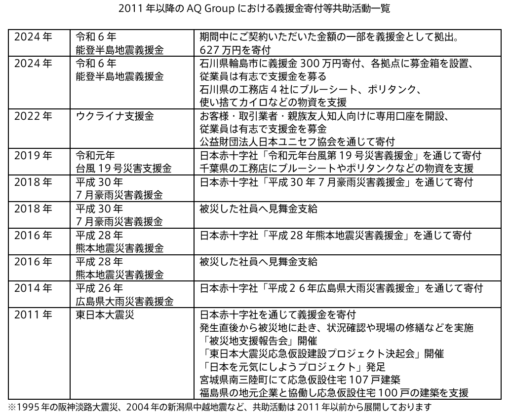 令和6年能登半島地震、AQ Group1,000万円超を義援金として寄付2011年以降に実施した義援金の総額は約5,000万...