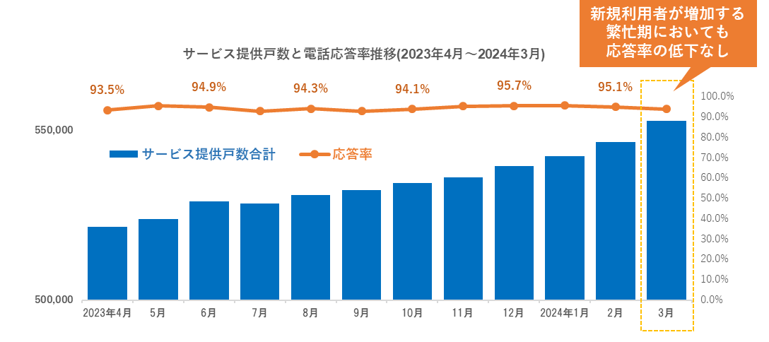 インターネットサービスのカスタマーセンターを24時間365日対応に拡大