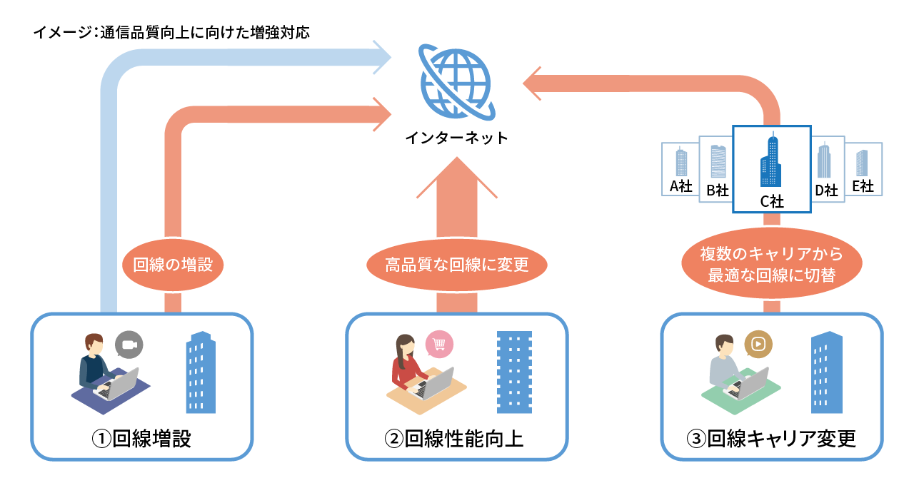 インターネット速度遅延を未然に防ぐ　通信品質向上に向けた回線増強対応が4,000物件を突破