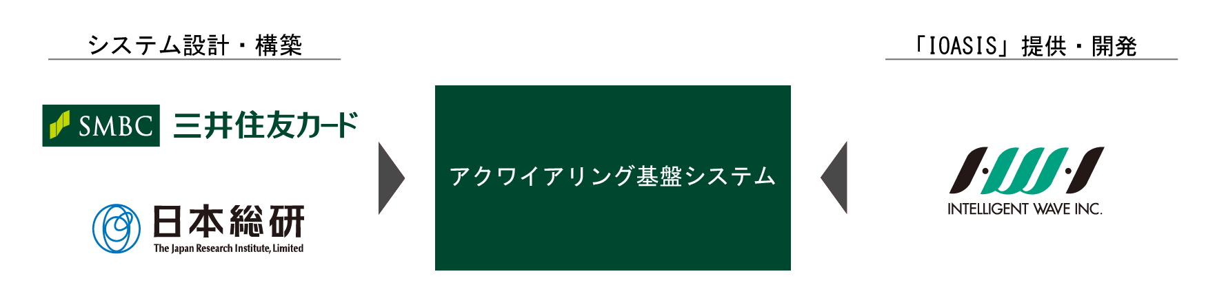 三井住友カード・日本総研のアクワイアリングシステムにIWIのアクワイアリング基幹システム「IOASIS」を導入