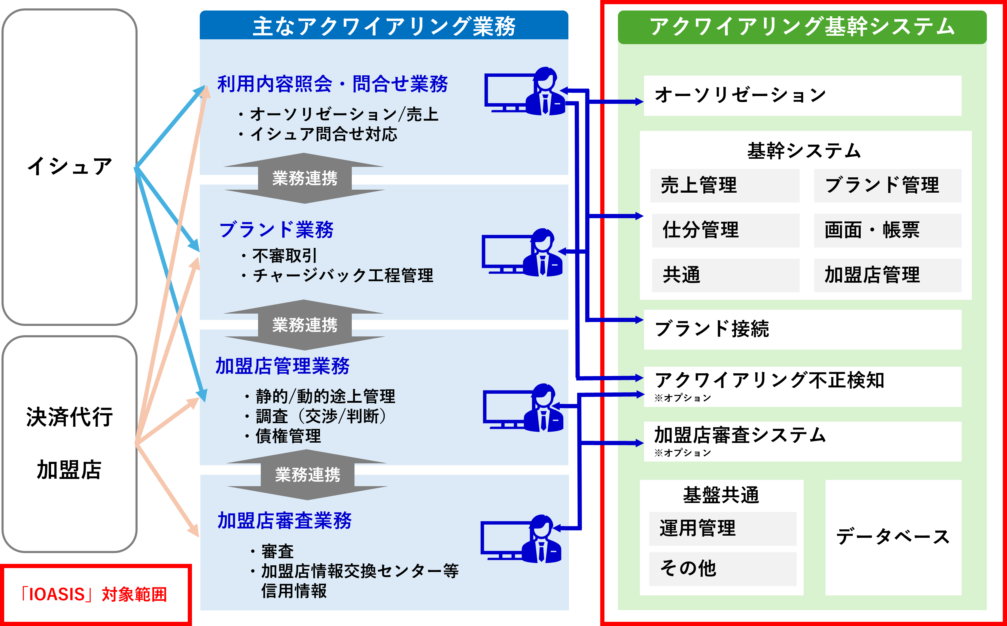 三井住友カード・日本総研のアクワイアリングシステムにIWIのアクワイアリング基幹システム「IOASIS」を導入