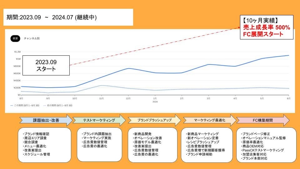 【自分のお店を全国にFC展開したいオーナー様大募集！】全国にゴーストレストランを展開するFC本部がブランド...