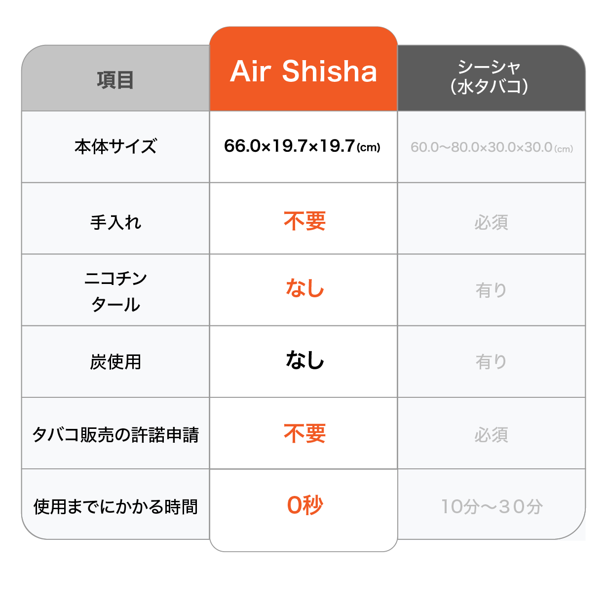 【炭も待ち時間もいらない！】ノンニコチン・ノンタール置き型電子シーシャAir shisha２が、7/24(水)よりMaku...