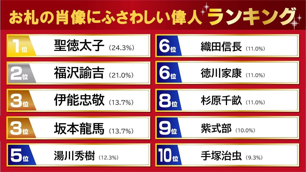 9割が新紙幣まだ持っていない 　お札の肖像にふさわしい人 1位は「聖徳太子」　～ 金運師が教える！「金運が...