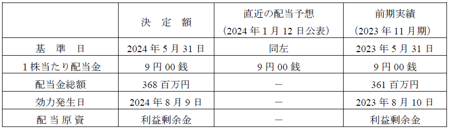 剰余金の配当（中間配当）に関するお知らせ