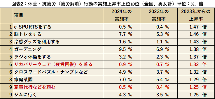 休養・抗疲労行動トレンド2024「リカバリーウェア」など新しいソリューションが登場一方で「ラジオ」など昔か...