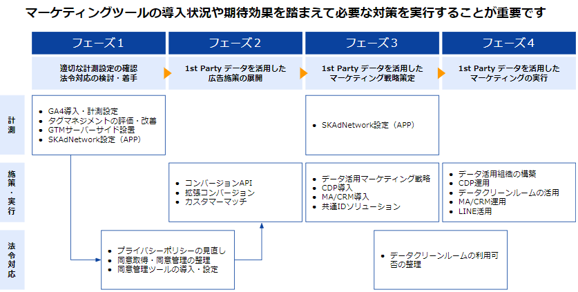 豊富な知見と専門的なノウハウで適切なCookie規制対策を実現！1st party データを活用した総合的なマーケティ...