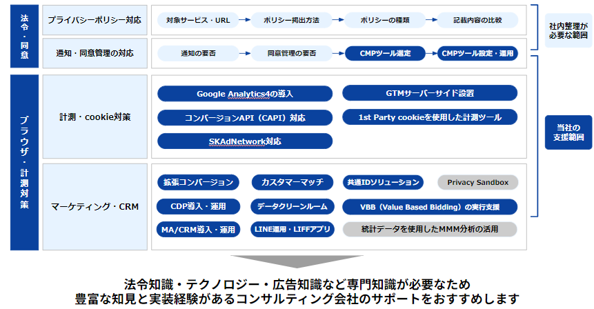 豊富な知見と専門的なノウハウで適切なCookie規制対策を実現！1st party データを活用した総合的なマーケティ...