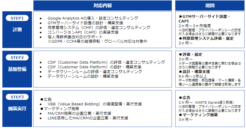 豊富な知見と専門的なノウハウで適切なCookie規制対策を実現！1st party データを活用した総合的なマーケティ...