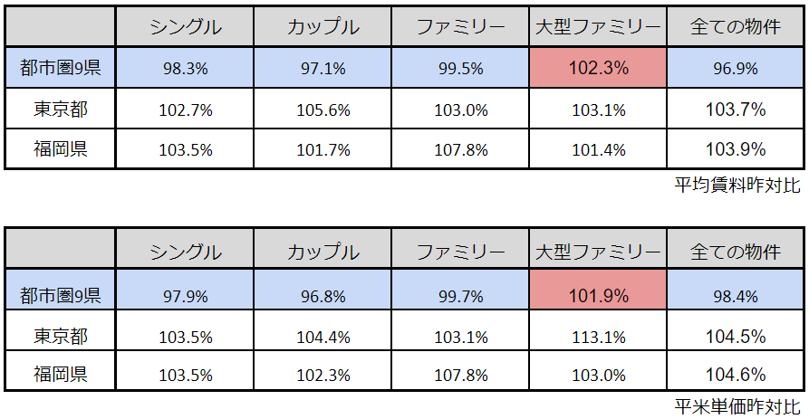 平米単価、都市圏9県が98.4％に対して、東京都は104.5％！特に23区では105.9％に上昇｜2024年6月賃貸市場動向...