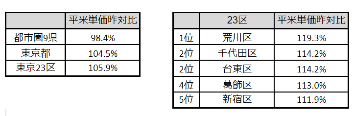 平米単価、都市圏9県が98.4％に対して、東京都は104.5％！特に23区では105.9％に上昇｜2024年6月賃貸市場動向...