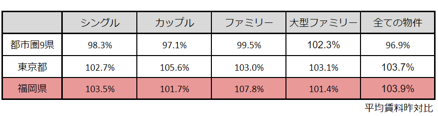 平米単価、都市圏9県が98.4％に対して、東京都は104.5％！特に23区では105.9％に上昇｜2024年6月賃貸市場動向...