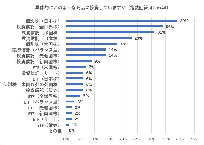 ＜調査＞スタート半年での新NISA利用の実態調査　投資先は個別株（日本株）が投資信託（全世界株）、投資信託...