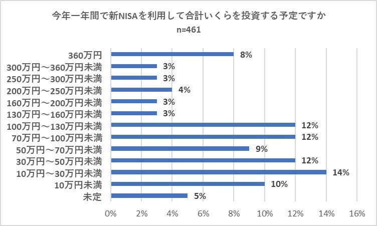 ＜調査＞スタート半年での新NISA利用の実態調査　投資先は個別株（日本株）が投資信託（全世界株）、投資信託...