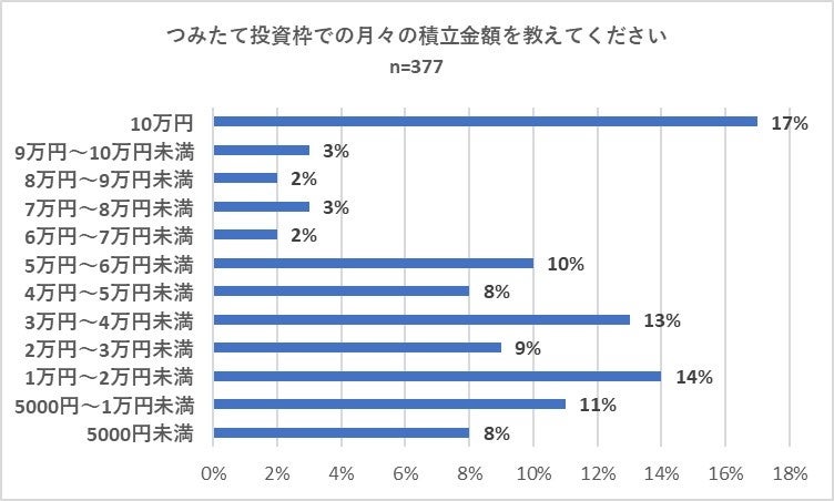 ＜調査＞スタート半年での新NISA利用の実態調査　投資先は個別株（日本株）が投資信託（全世界株）、投資信託...