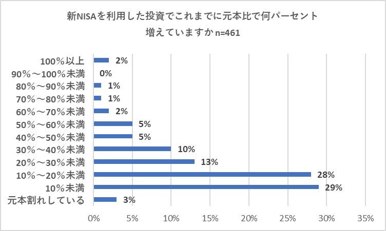 ＜調査＞スタート半年での新NISA利用の実態調査　投資先は個別株（日本株）が投資信託（全世界株）、投資信託...