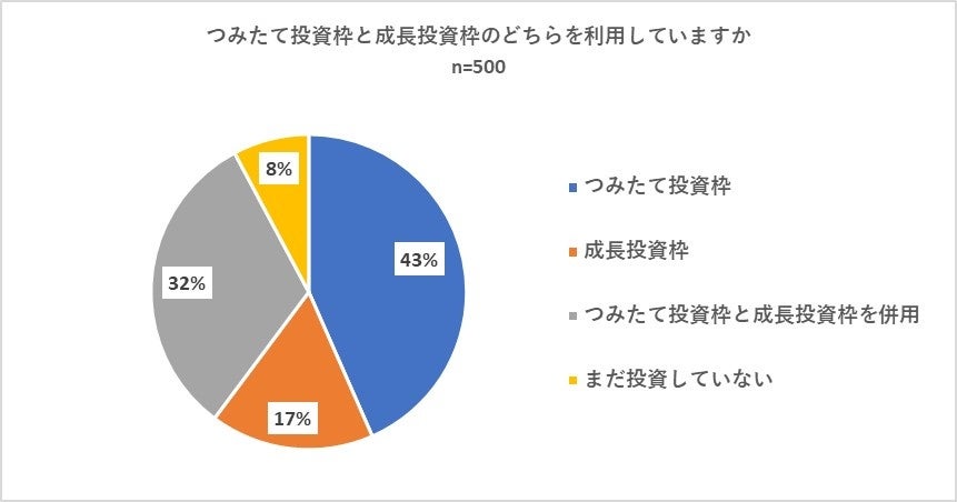 ＜調査＞スタート半年での新NISA利用の実態調査　投資先は個別株（日本株）が投資信託（全世界株）、投資信託...