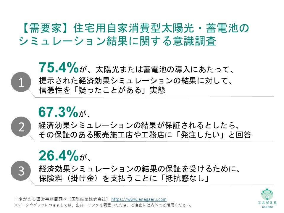 [独自レポートVol.20]シミュレーション結果の保証で、約7割が住宅用太陽光・蓄電池の導入を検討