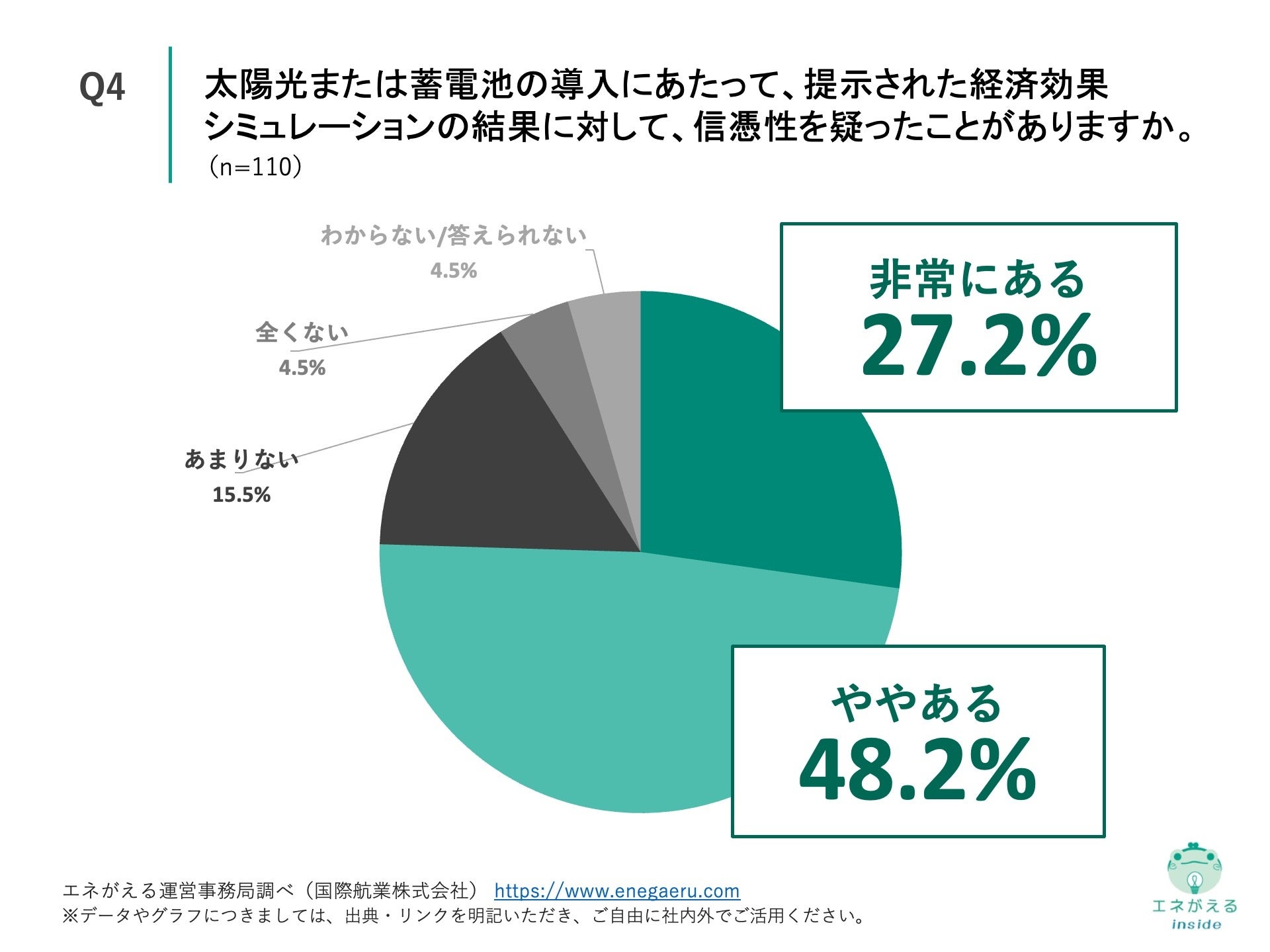 Q4.太陽光または蓄電池の導入にあたって、提示された経済効果シミュレーションの結果に対して、信憑性を疑ったことがありますか。